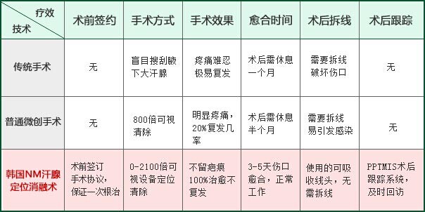 改良小切口汗腺清除术duibi.jpg