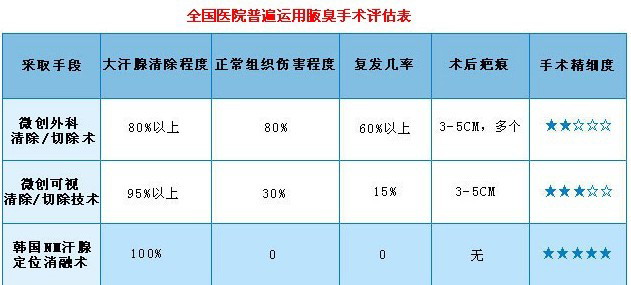 医院普遍运用腋臭治疗方法评估表1.JPG