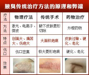 传统治疗方法原理弊端.jpg