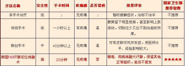 a市场上各种狐臭治疗方法对比1.JPG